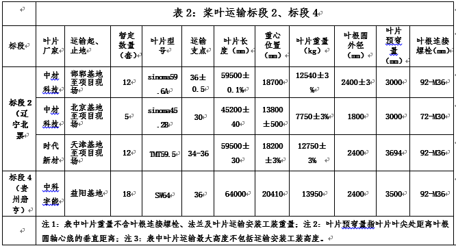 二个项目桨叶运输的发运地及技术参数见表.png 二个项目桨叶运输的发运地及技术参数见表.png